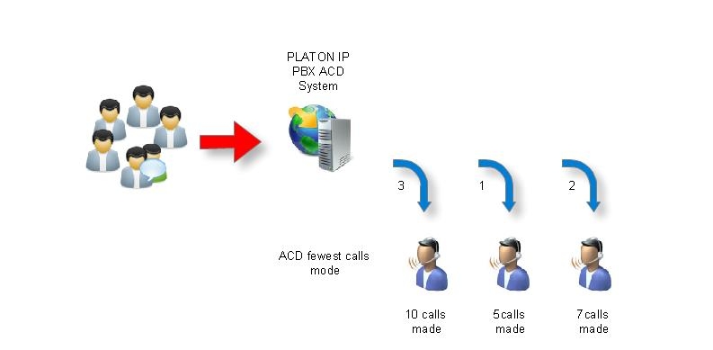 Fewest calls ACD mode
