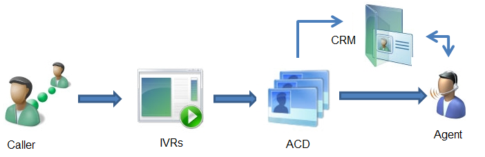 Inbound call center workflow diagram