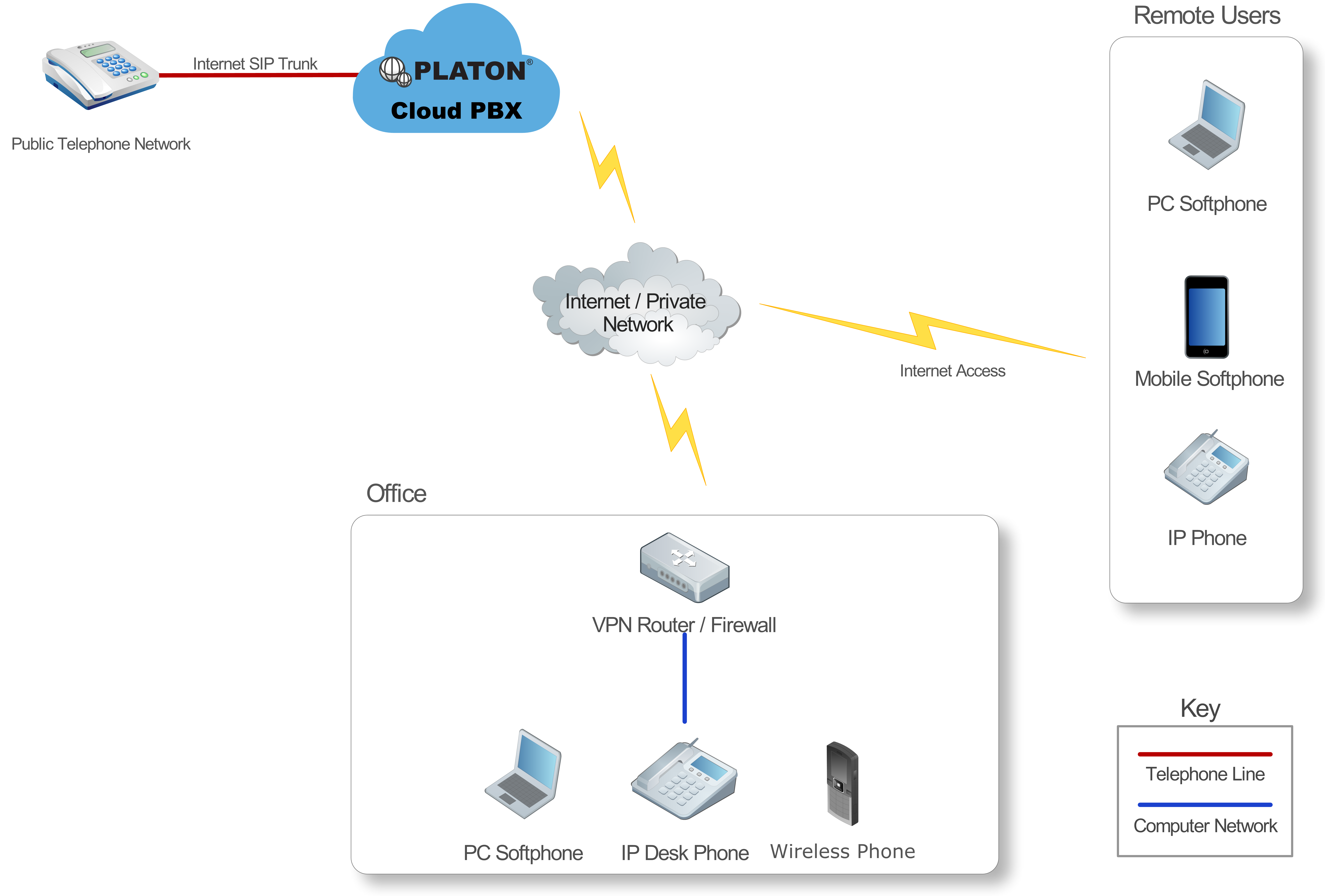 PLATON Cloud PBX application diagram