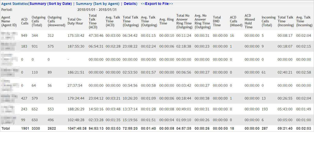 Agent Statistics