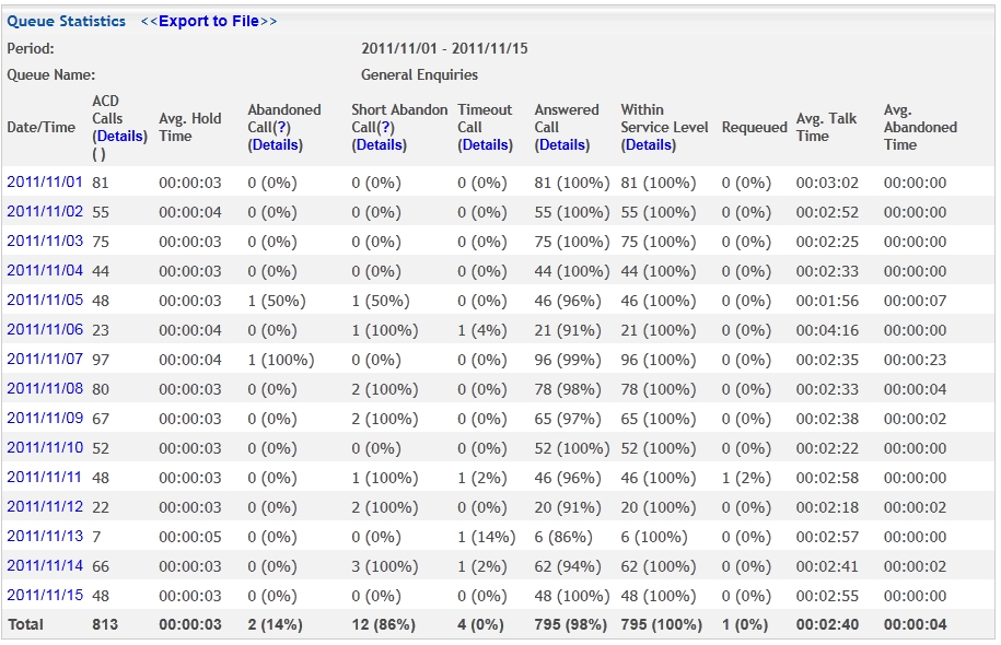 Queue Statistics