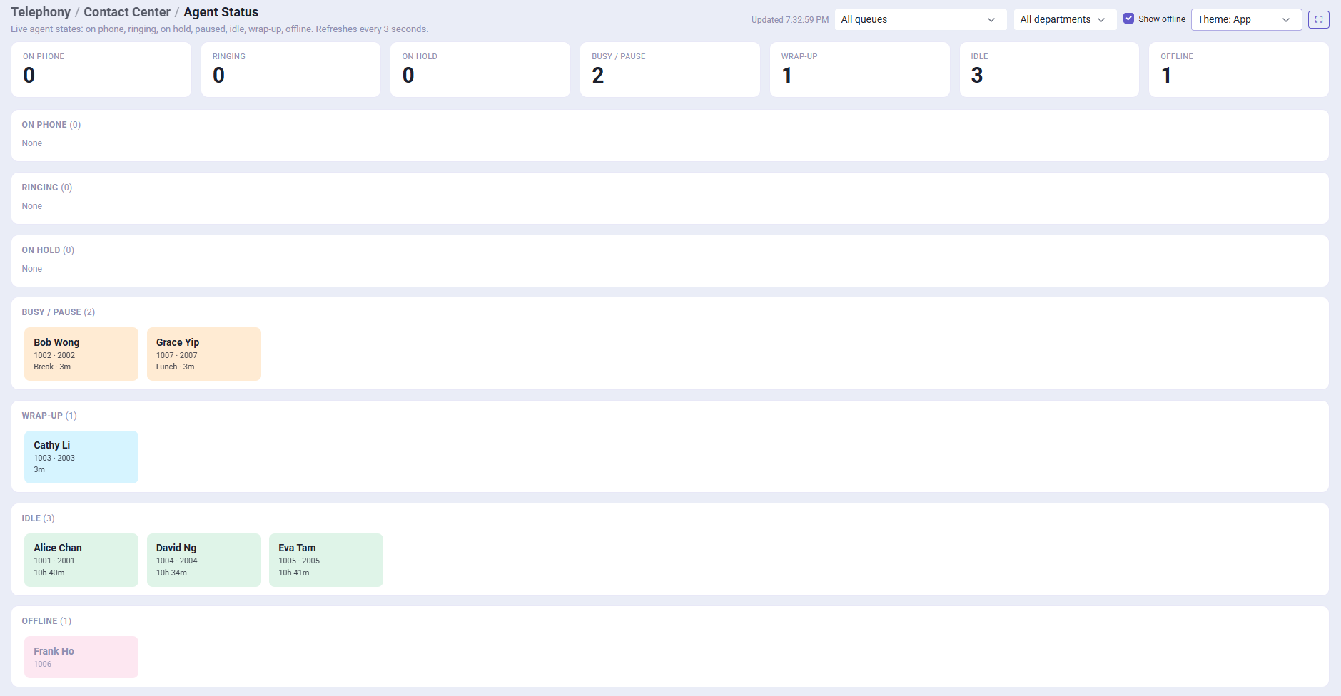 Contact center agent status dashboard