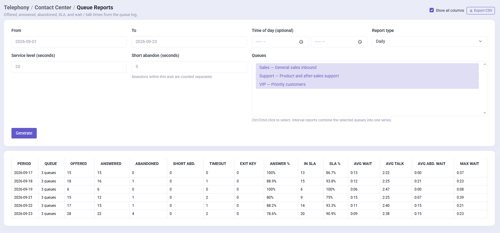 Contact center queue reports dashboard