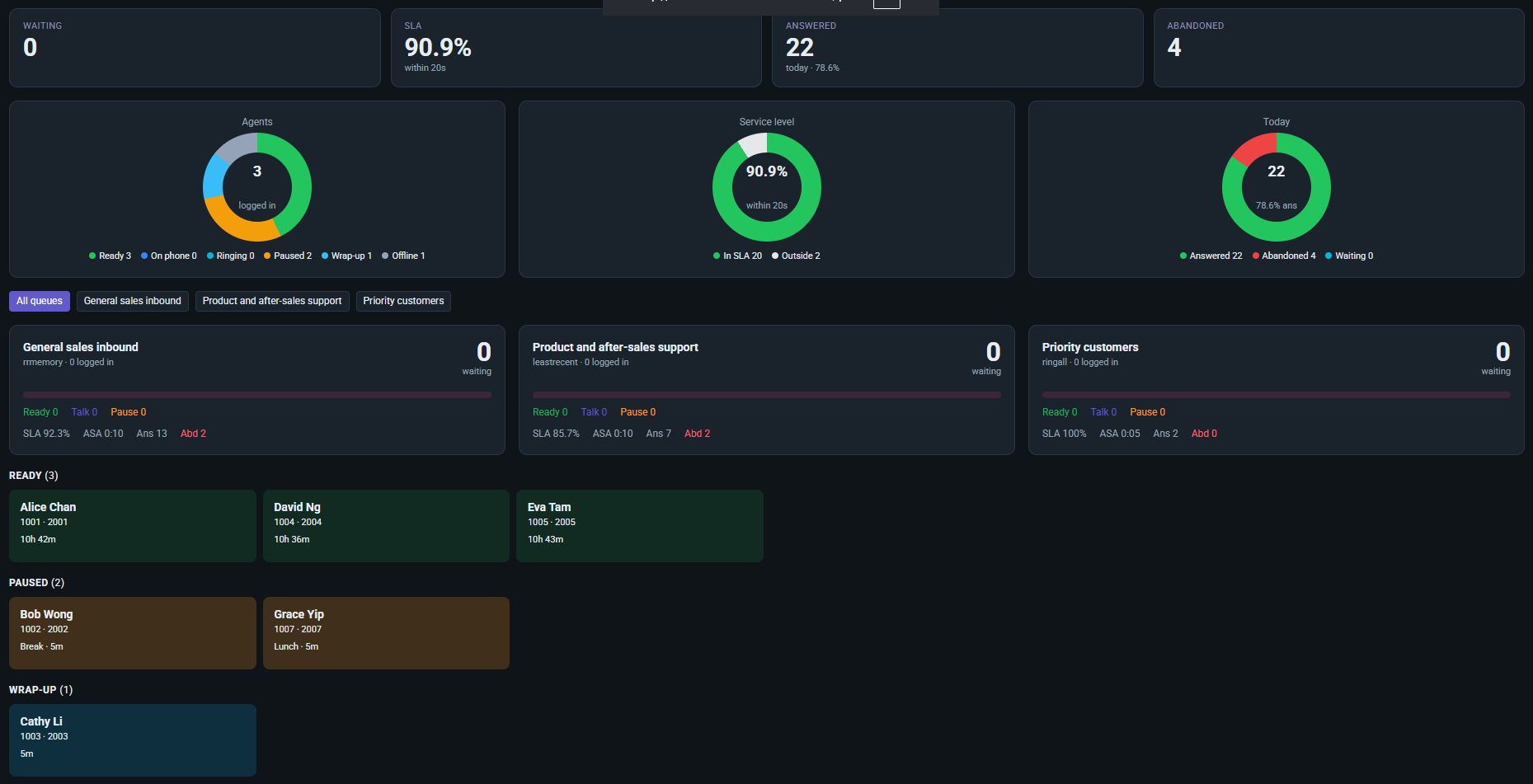 Contact center wallboard in dark layout