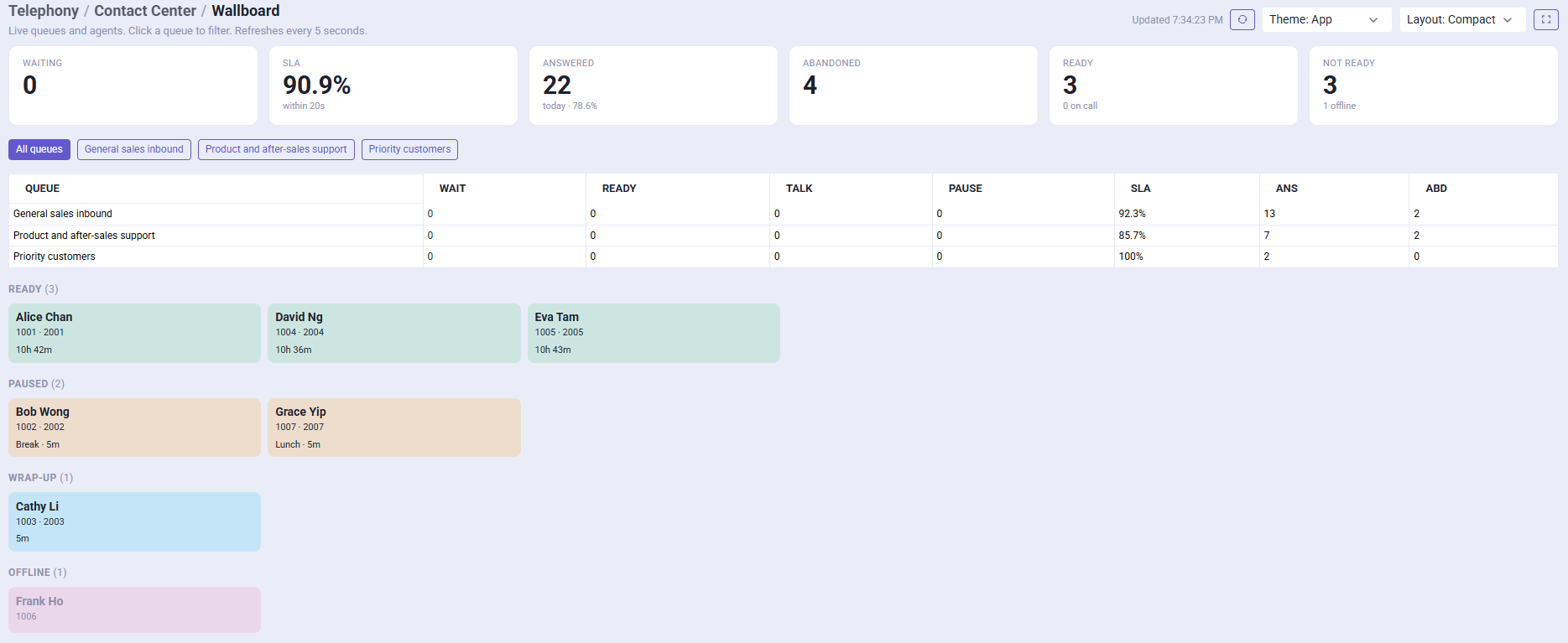 Contact center wallboard in compact layout
