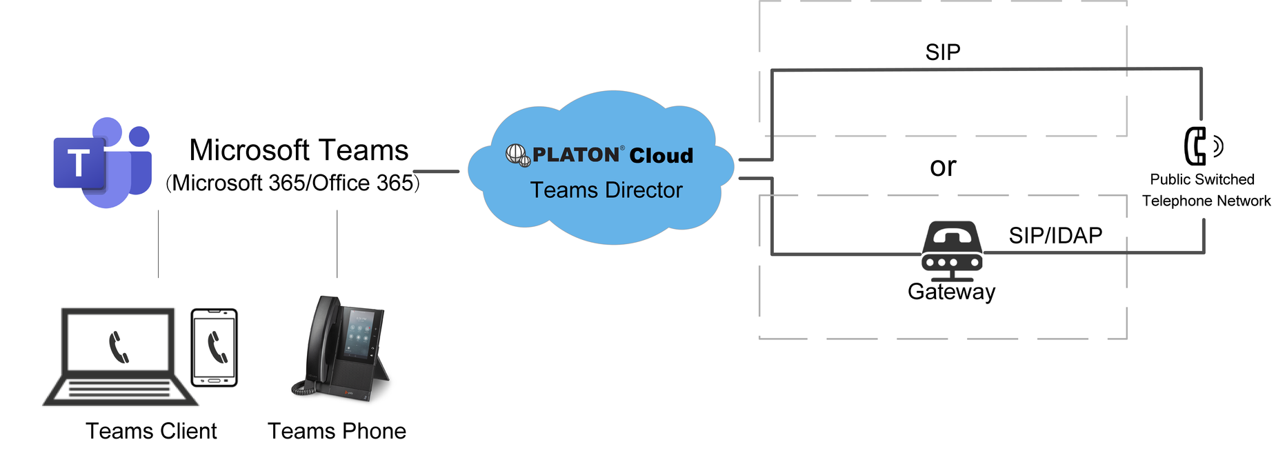 Teams Director cloud-based direct PSTN connection