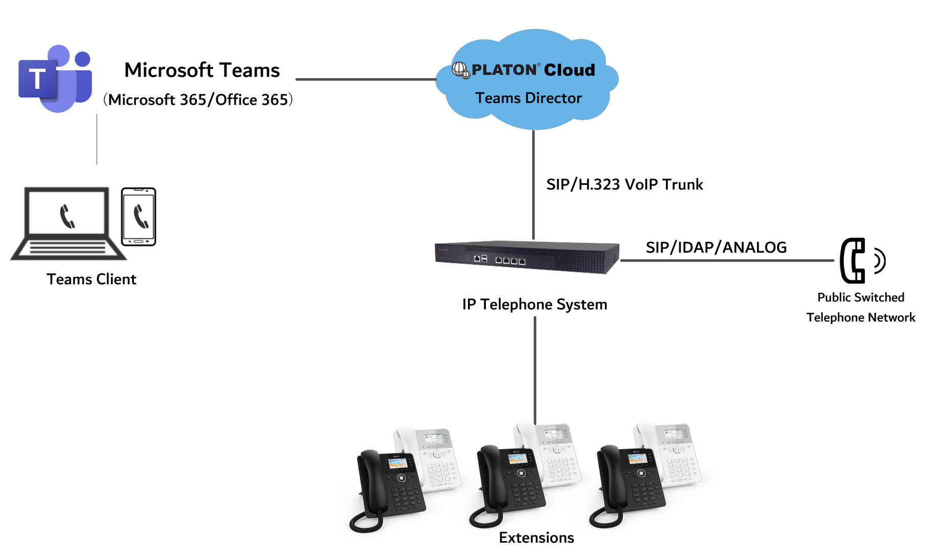 Teams Director hybrid connection with PLATON telephone system