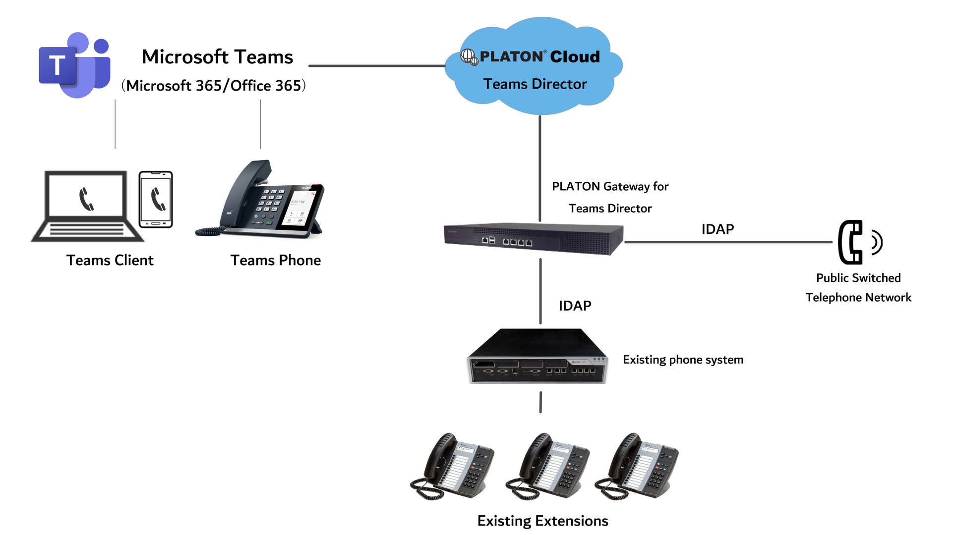 Teams Director hybrid connection with existing telephone system