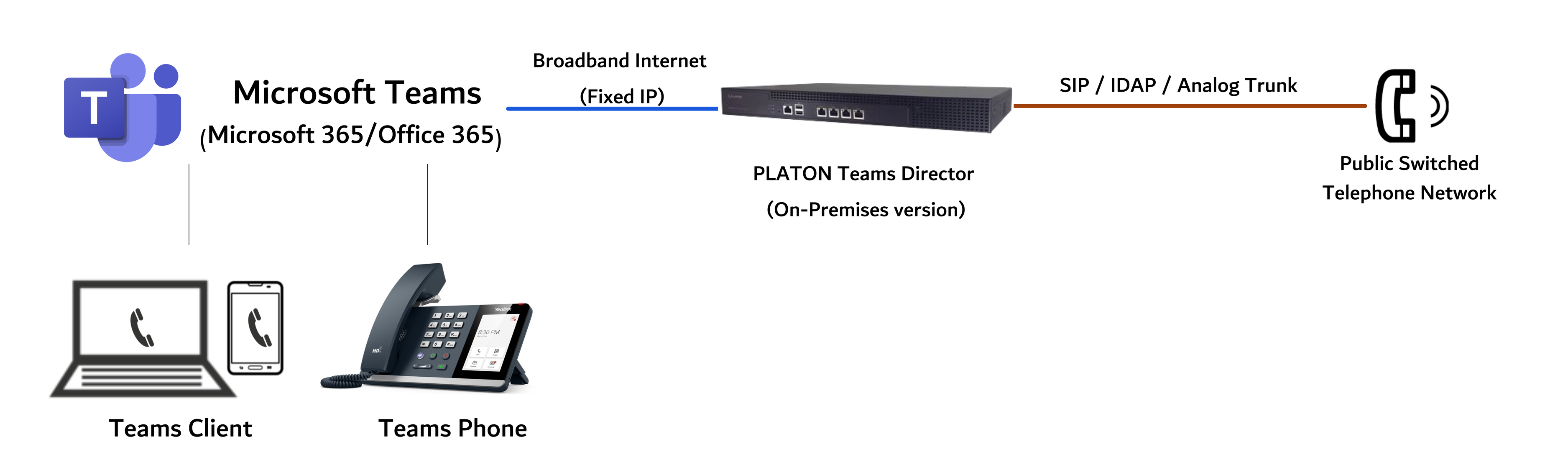 Teams Director on-premises connection